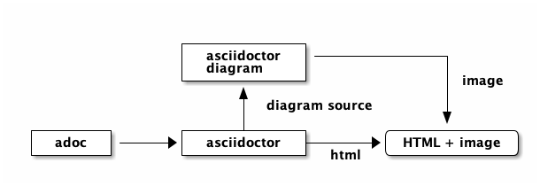Asciidoctor Diagram process diagram